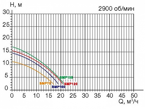 картинка Насос SMP75, с префильтром, 8 м3/час, 220В